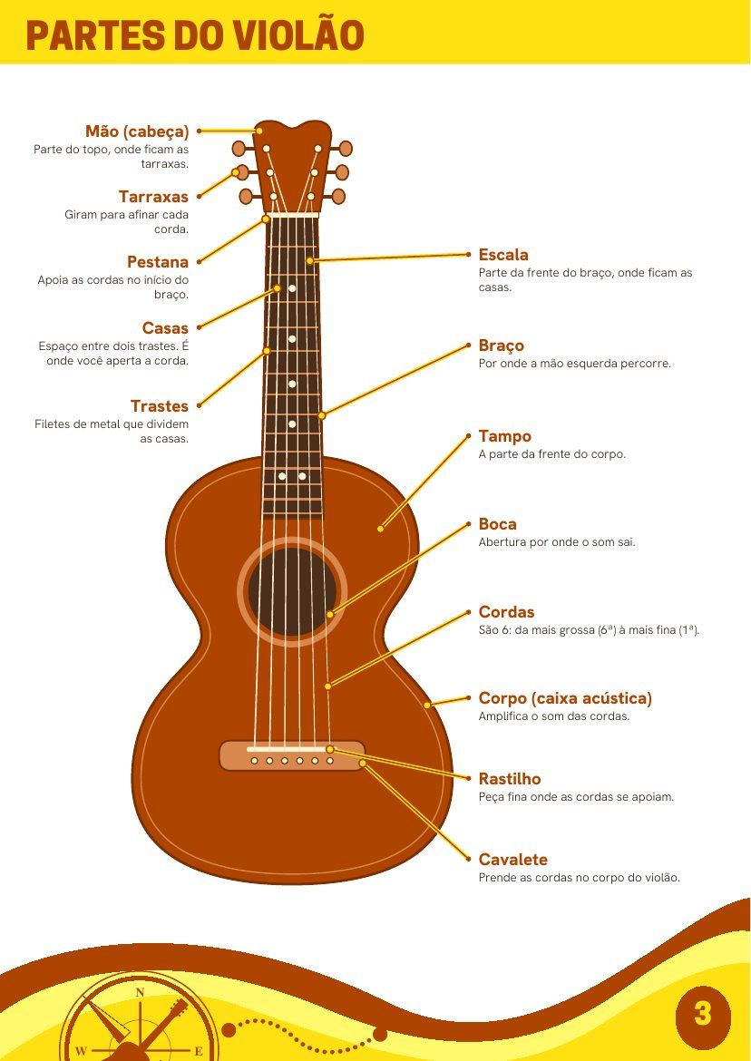 Página da apostila com as partes do violão